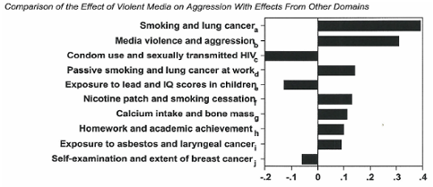 Media Violence on Aggression Comparison
